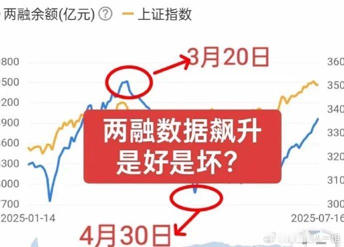 A股：大盘“势如破竹”，散户是获利了结还是继续“格局”？用数据说话，看看两融数据