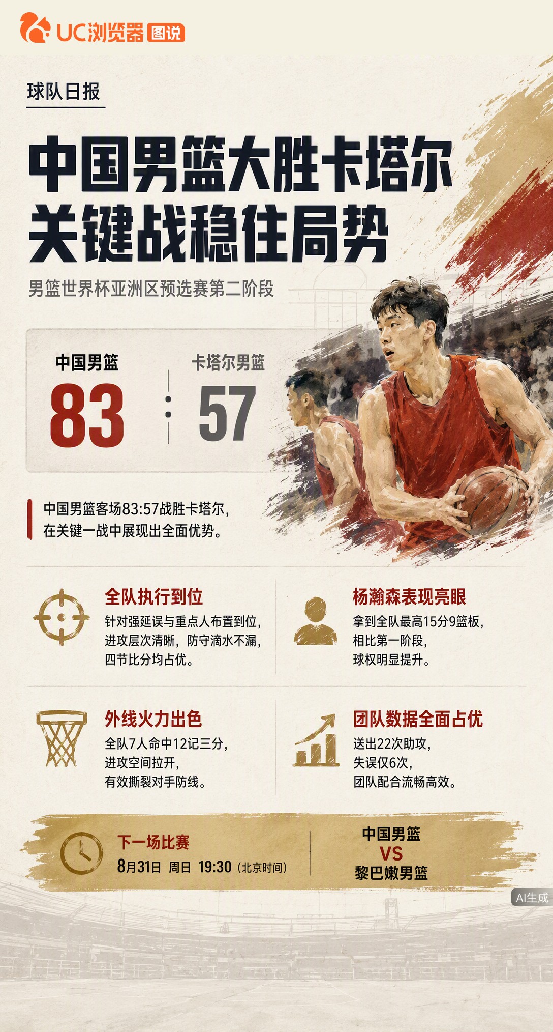男篮83:57大胜卡塔尔，杨瀚森砍15分9板全队最高，球权比第一阶段明显提升。全队5人上双仅6失误，