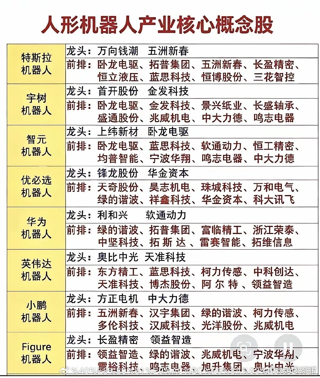 人形机器人产业链个股梳理这份清单按特斯拉、华为、英伟达等八大整机厂商梳理配套标的