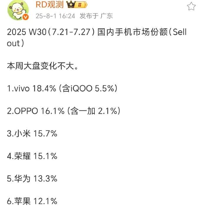 销量按照这节奏发展的话，荣耀重回国内前三指日可待。荣耀X70大爆款打造成功，贡献