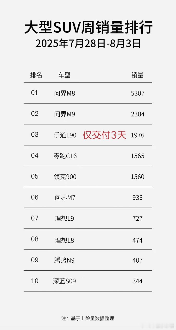 乐道L90上市72小时交付近2000辆，力压理想L9/L88月5日消息，《