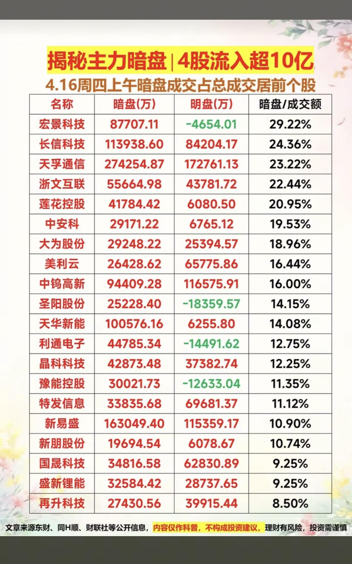 4.16周四主力资金暗盘数据TOP20！1.盐湖提锂2.网络安全3