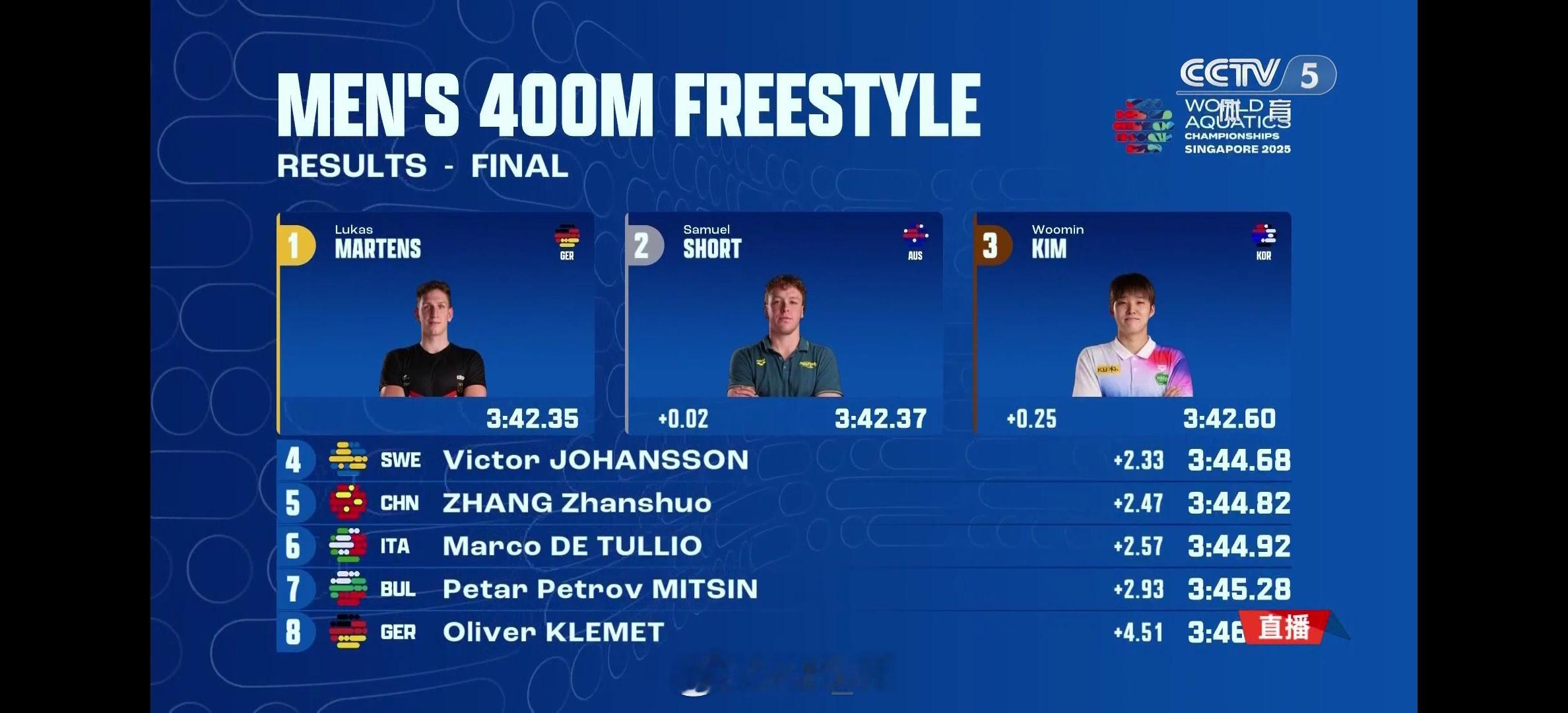 2025世界泳联锦标赛男400自决赛🥇Martens3:42.35🥈Sh