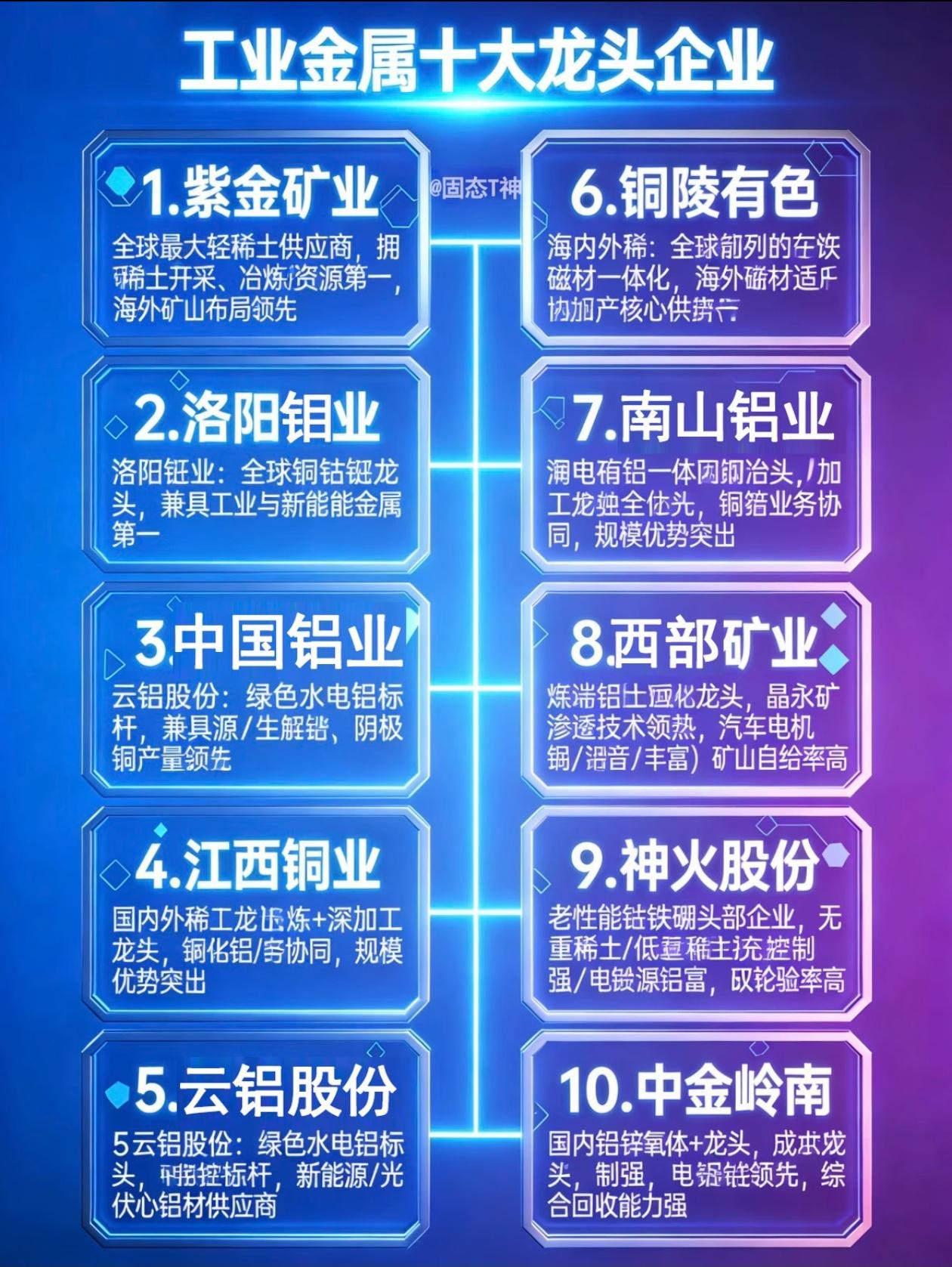 工业金属十大龙头一览，紫金稳居榜首工业金属赛道十大核心龙头盘点，紫金矿业位