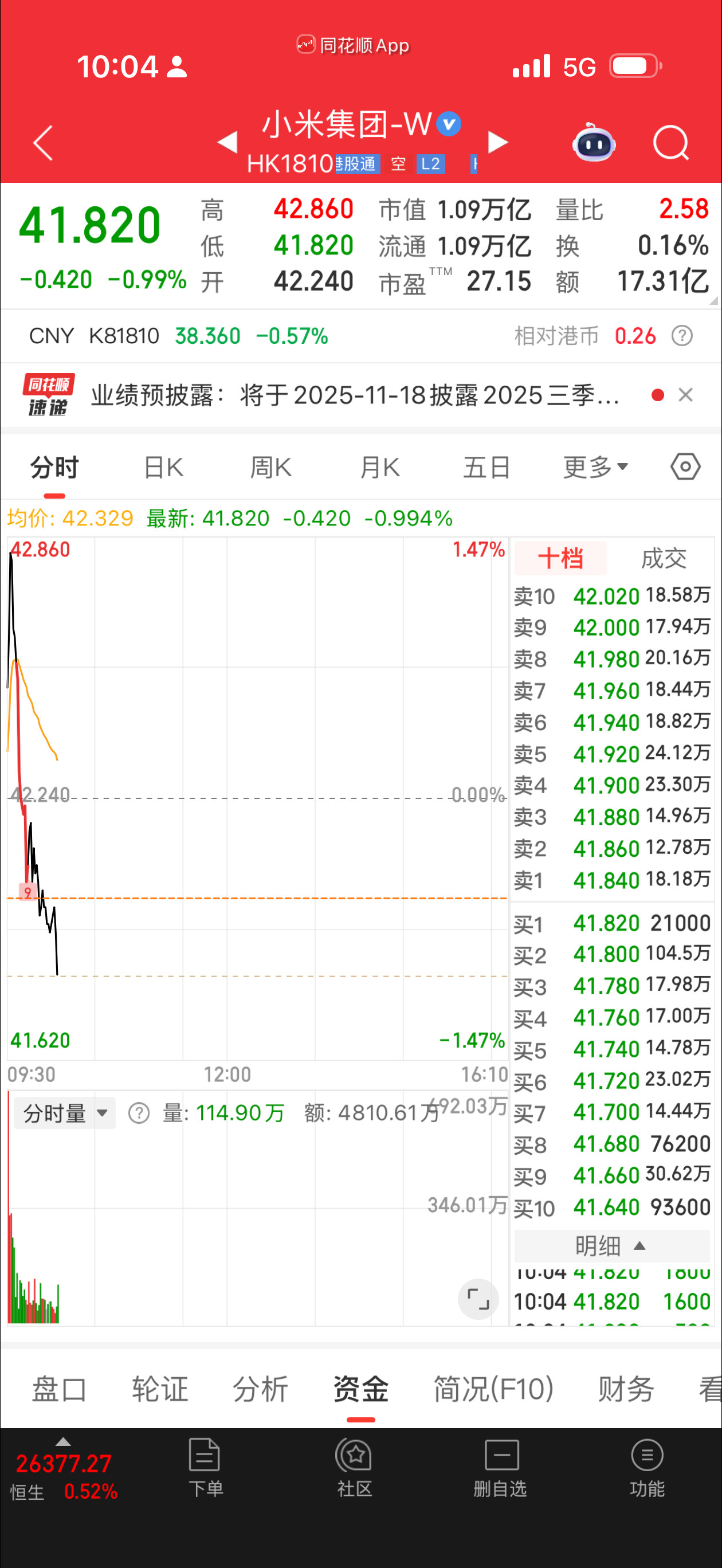 小米这股价跟拉稀一样完全止不住啊。不过上次有网友说一个月内到30，已经过去1