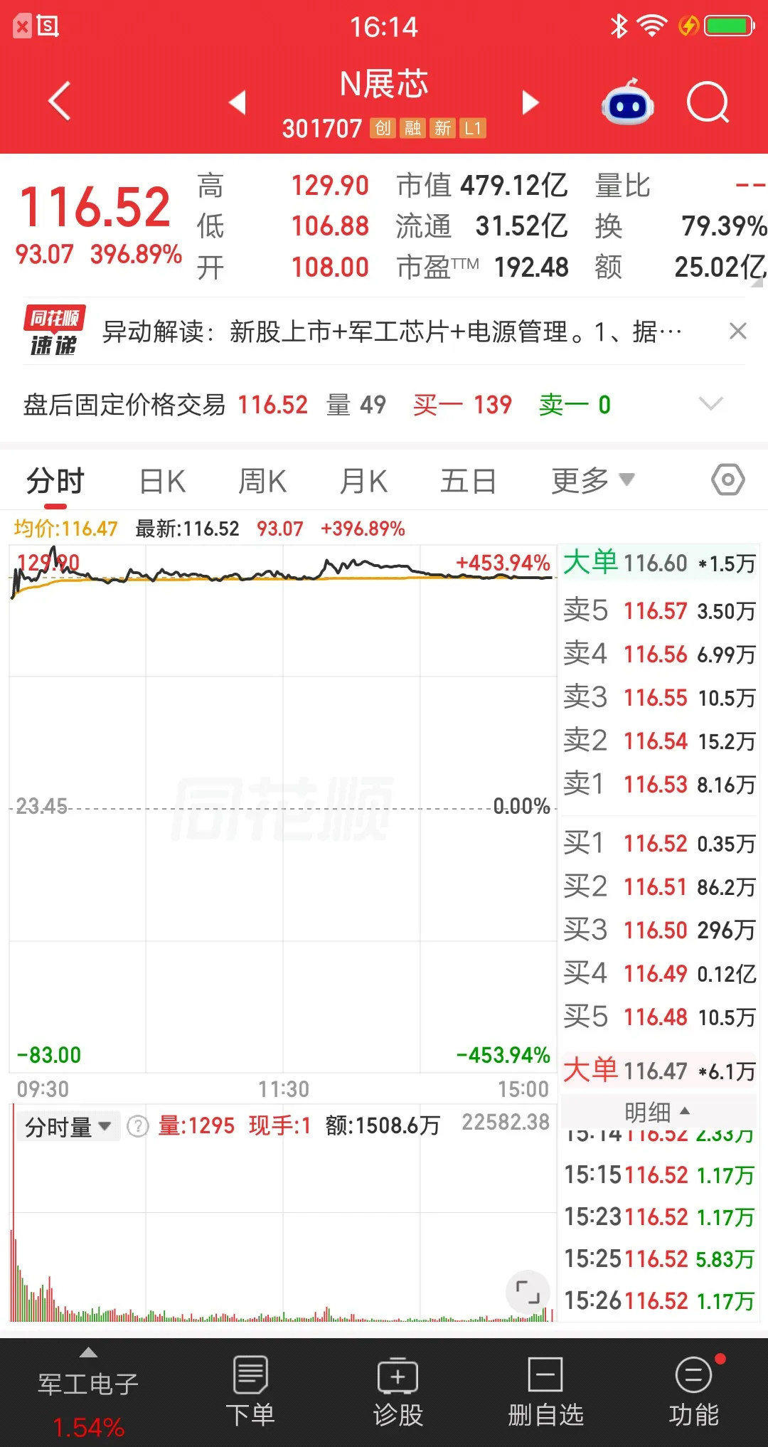 一位股民发视频笑疯了，他打新中签了展芯股份，今天在117元卖出，近四倍的收益率，