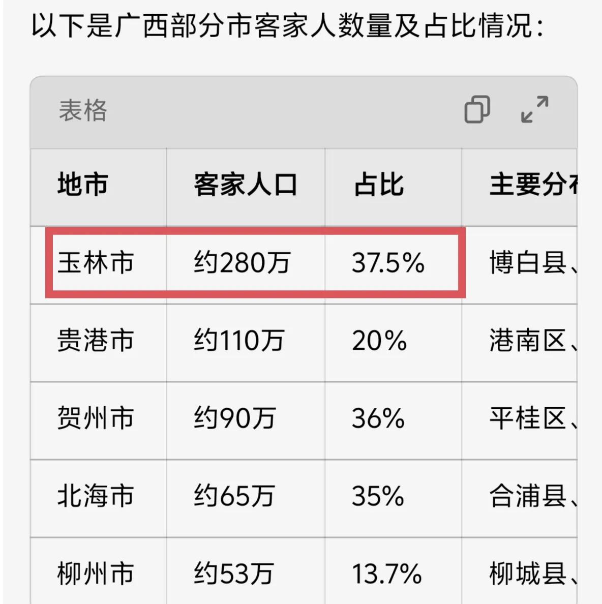 据说广西有800万客家人，其中玉林市分布最多，高达280万，这其中又数博白、陆川