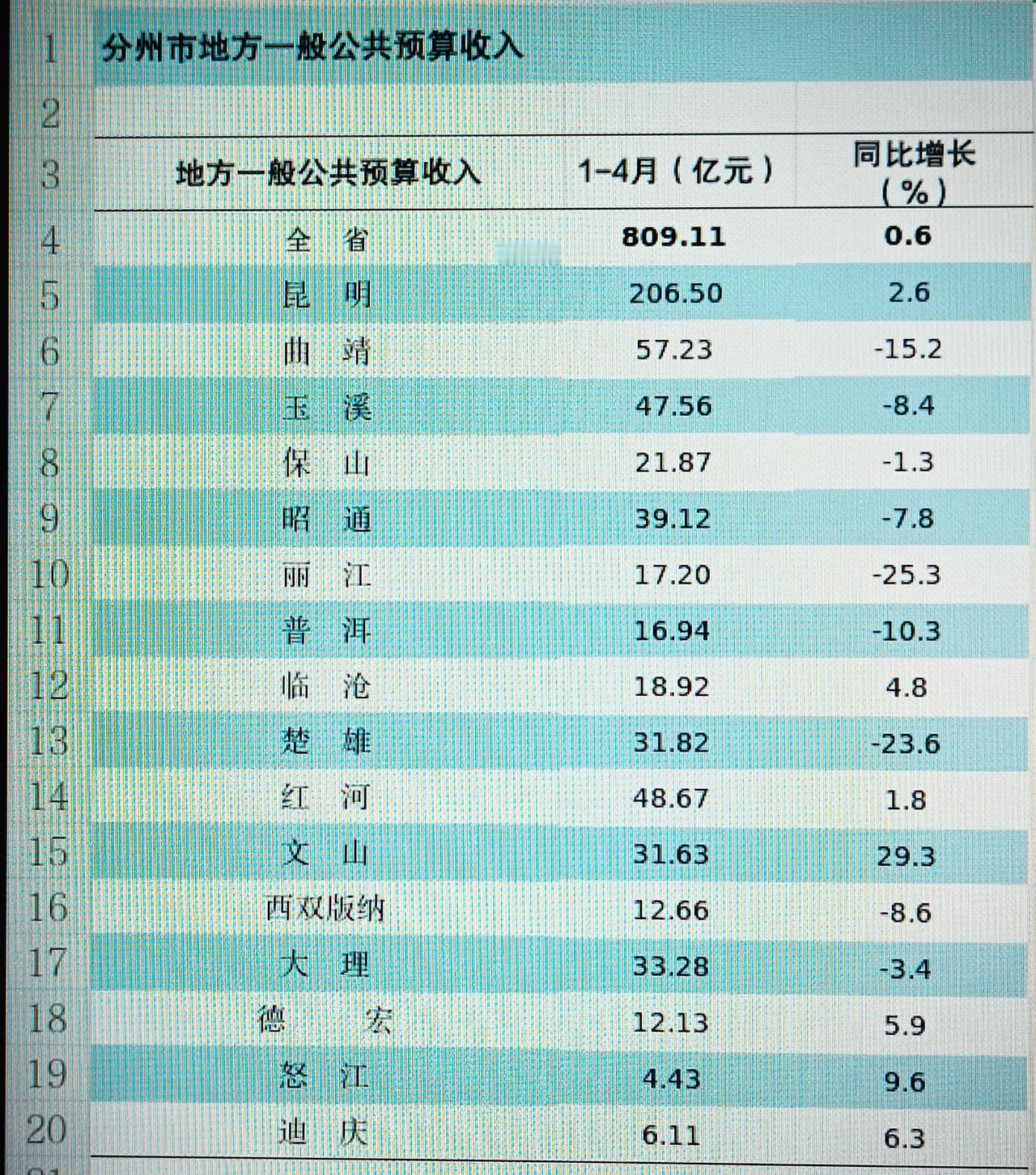 1-4月份云南省各州（市）地方财政收入揭榜：昆明唯一超百亿霸榜玉溪被挤