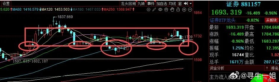 券商下跌、下跌空间不大、这个位置有强支撑！！！今天券商再次呈现下跌走势，目前板块