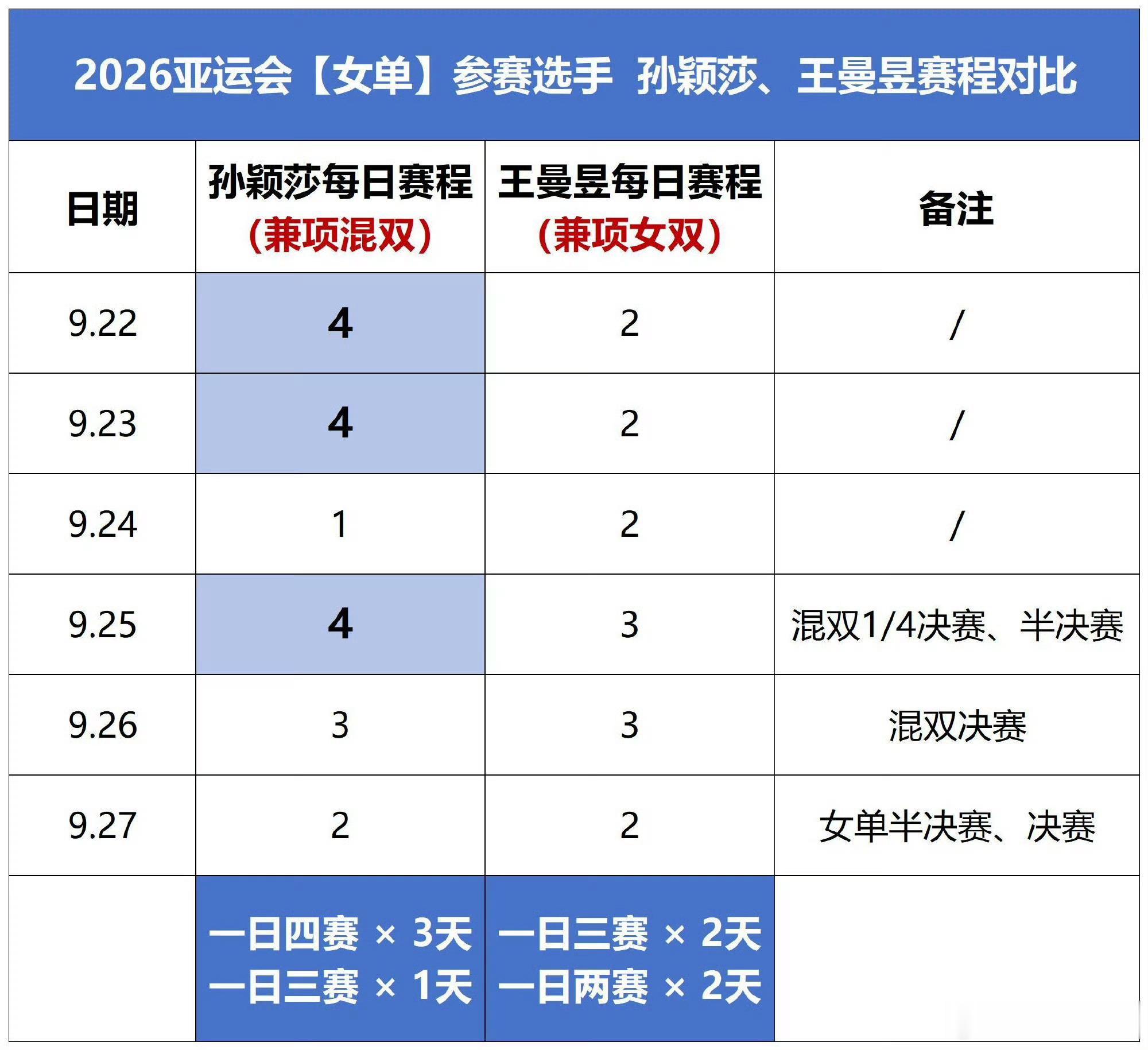 孙颖莎兼项赛程密集长久以来的赛事密集是一回事，核心原因还是不⃓公⃓平⃓兼项竞争，