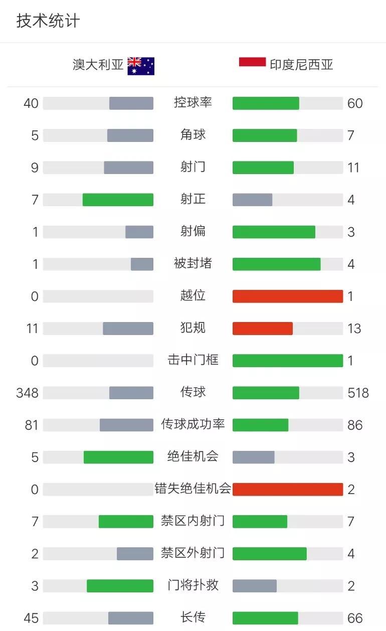 从印度尼西亚1:5惨败澳大利亚，给国足后防的启示。印度尼西亚采用3中卫体系应对