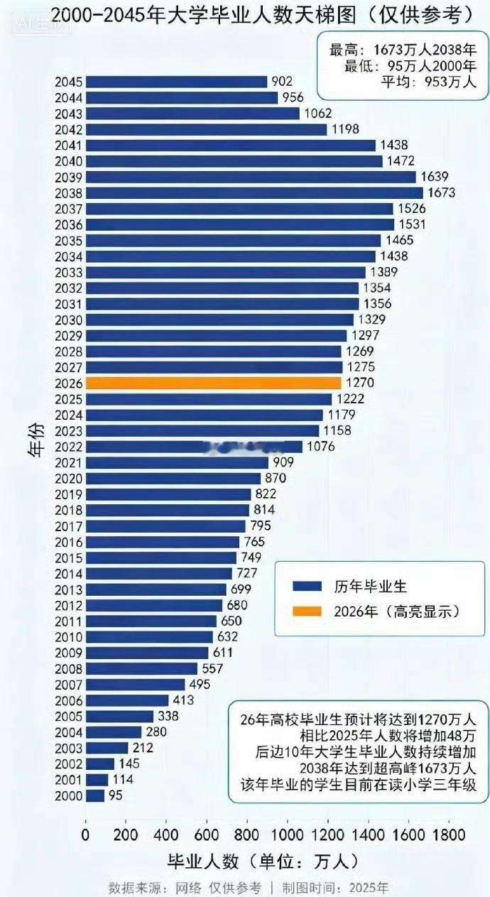 大学毕业人数，2038年到达超高峰1673万人。