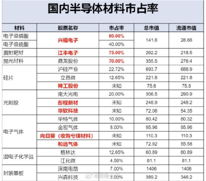 a股国内半导体芯片材料市占率表昨天阿里巴巴讲ai芯片，今晚雷军要讲芯片大家是铆