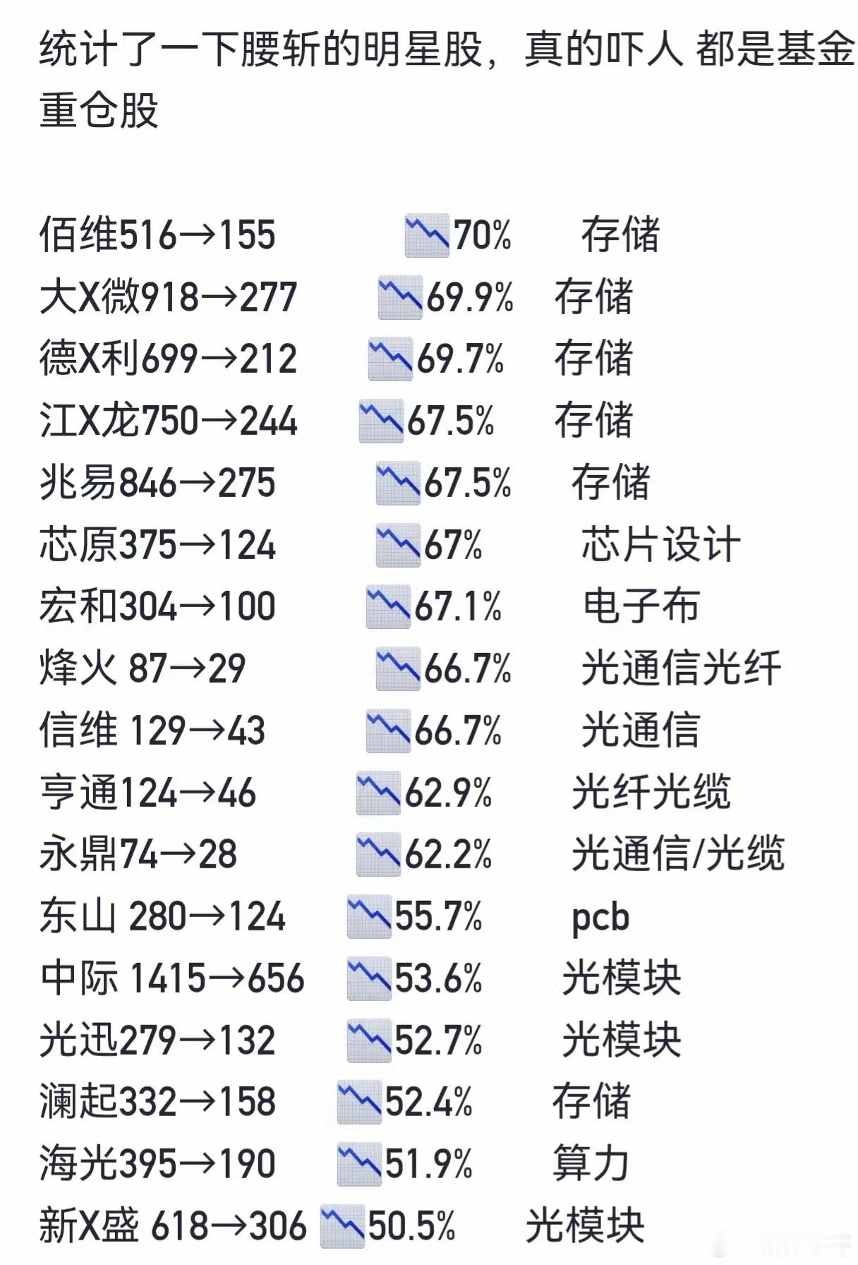 今年腰斩的明星股财经股票​​​
