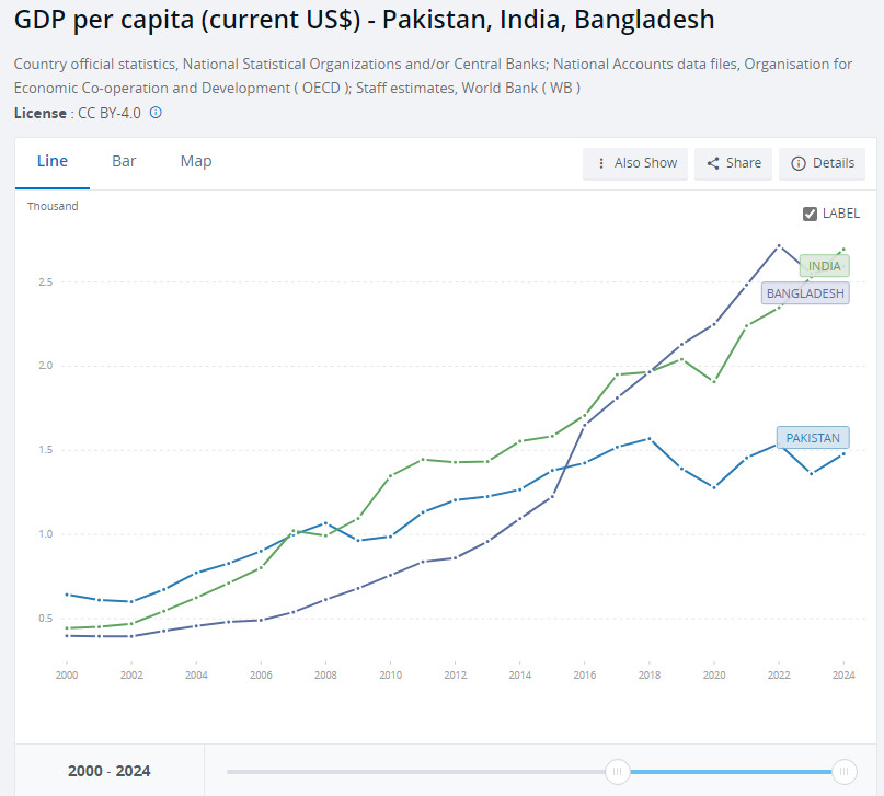 巴基斯坦本来非常惨，但似乎运气真来了说实在的，我以前非常不看好巴基斯坦，经济数据