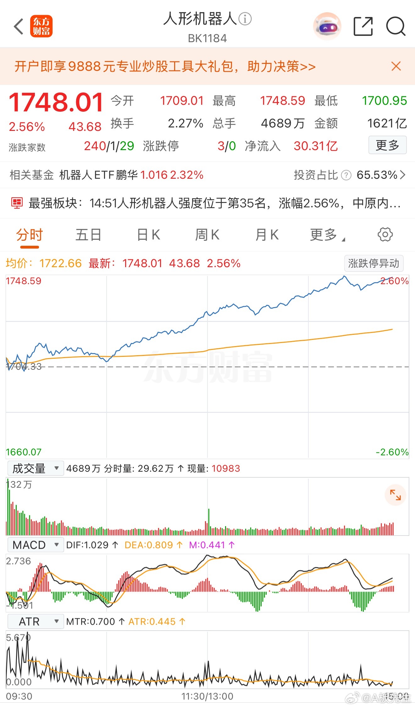 重磅催化密集落地！机器人板块集体爆发，重磅赛事本周开幕，特斯拉再度上调量产目标8