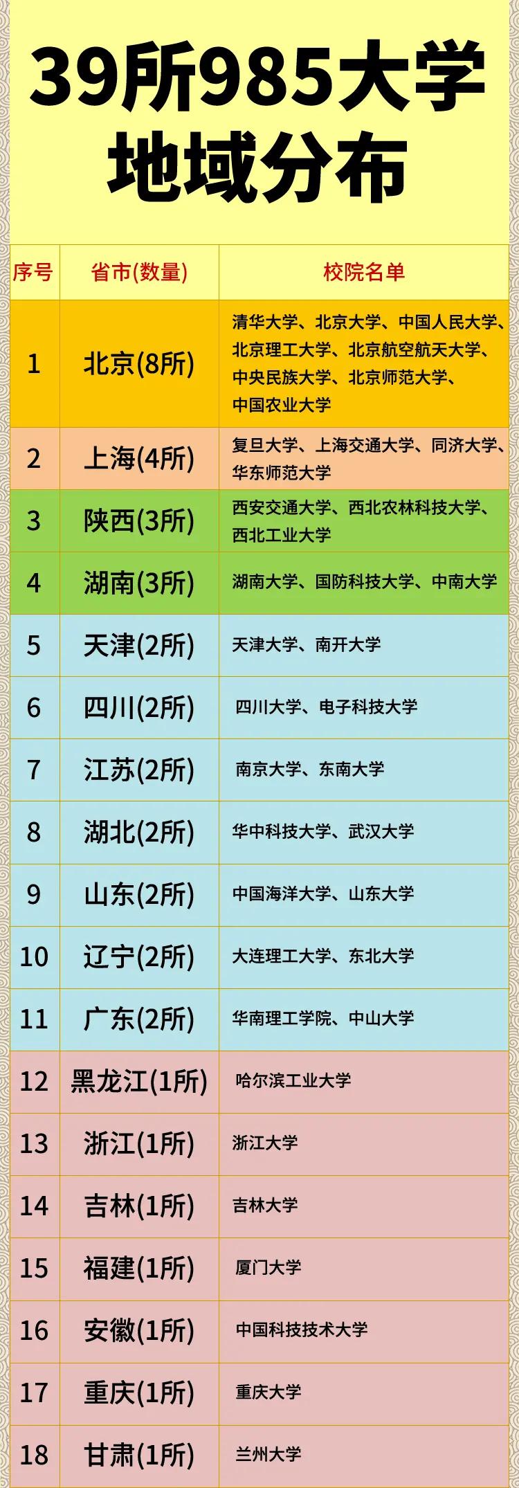 为什么985高校大多都在大城市？图中可以看到，985高校的统计，大多都在上海
