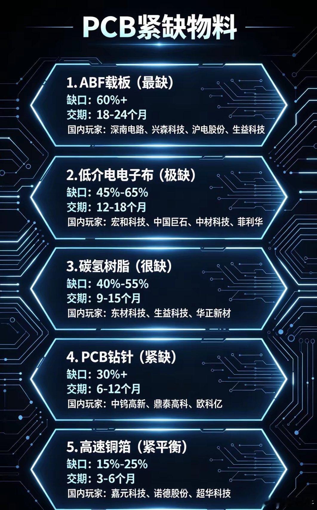 PCB供应链“卡脖子”清单|五大紧缺物。随着AI服务器、高速光模块的性能升级，