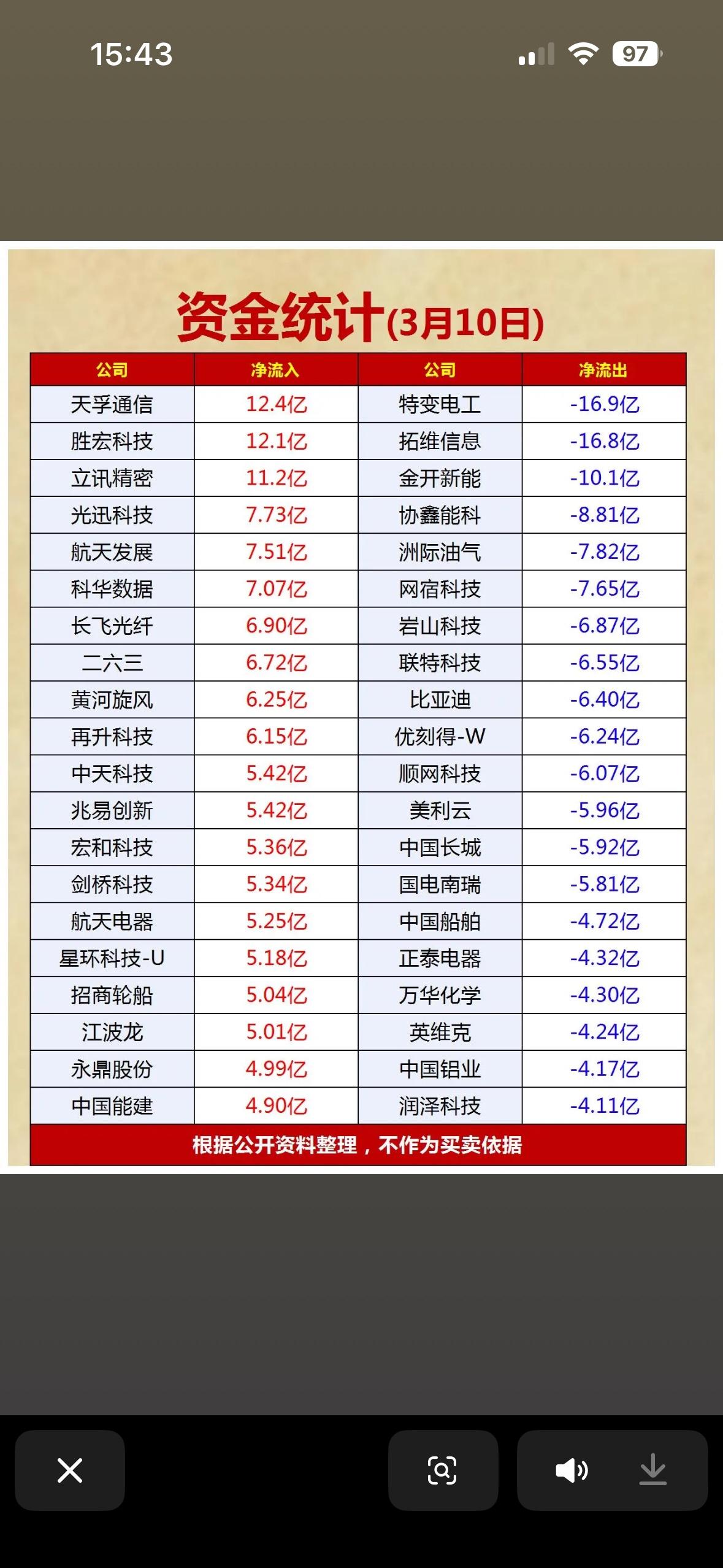 3月10日资金统计，哪些公司净流入与净流出最多？3月10日资金流向很有看头。
