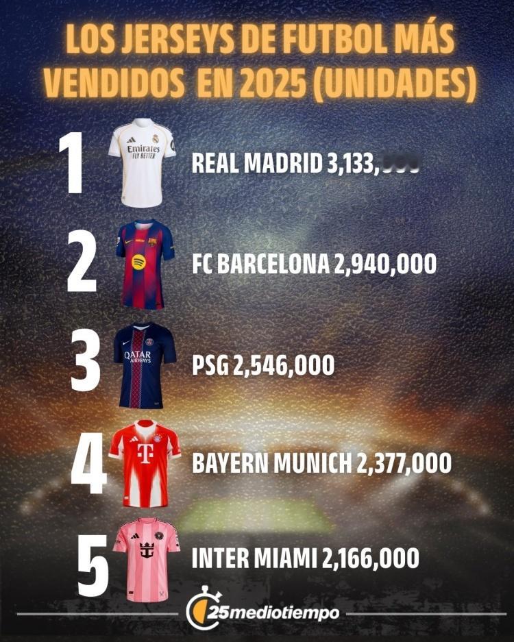 🌍2025年全球球衣销量排行（单位：件）1.皇家马德里（西班牙）——3,