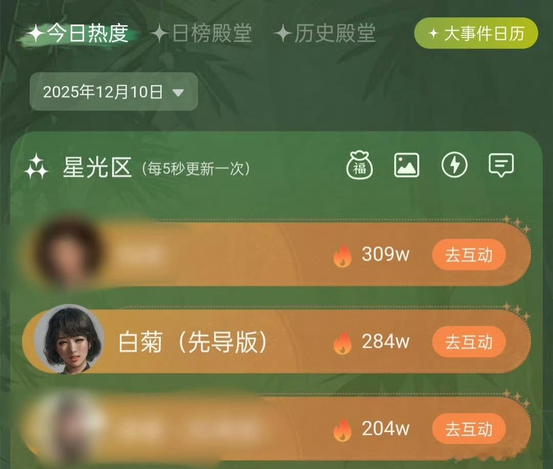 站内角色热度显示，“白菊”已经升至角色榜第二，热搜榜电视剧榜也第二了，真要来了