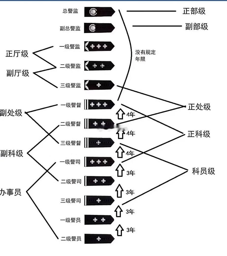 中国警衔晋升​​​