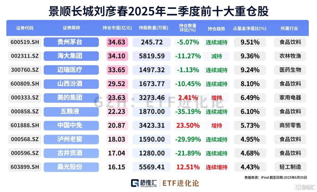 图解明星基金经理二季度重仓股
