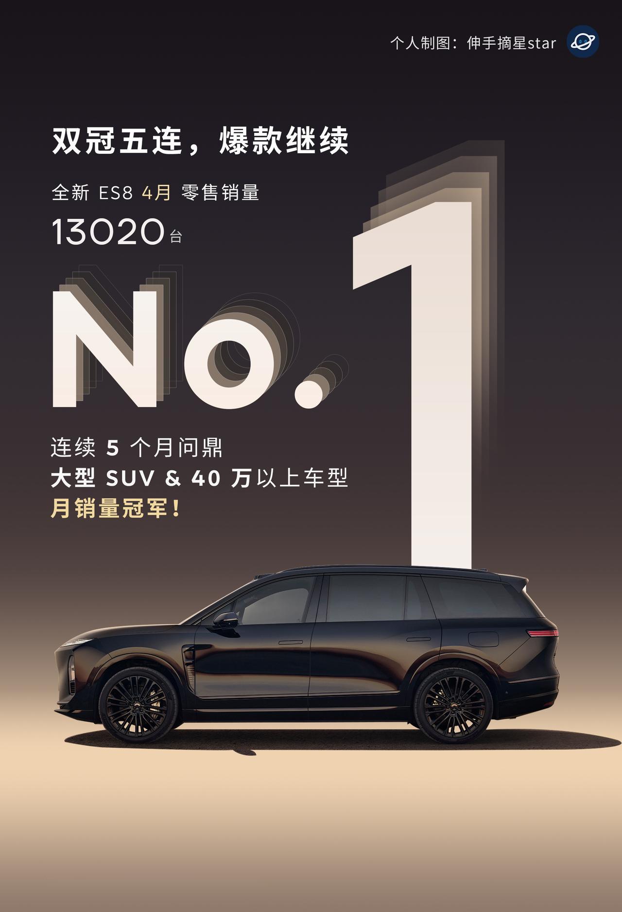 这久很Niobee,蔚来ES8继续走量。双冠五连，爆款继续！全新ES8月销量