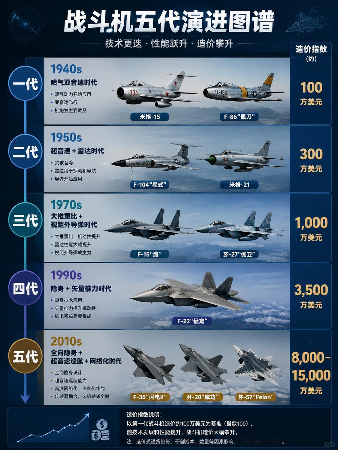 一、气动布局：全球独一份隐身鸭式升力体方案（最大原创突破）1. 升力体边条