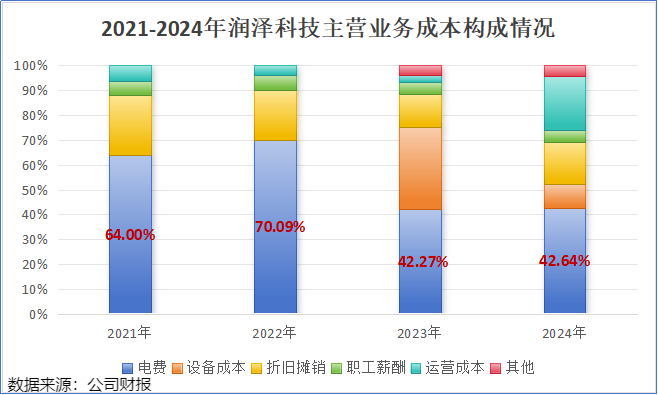 利润大增600%, 润泽科技, 一战封神!