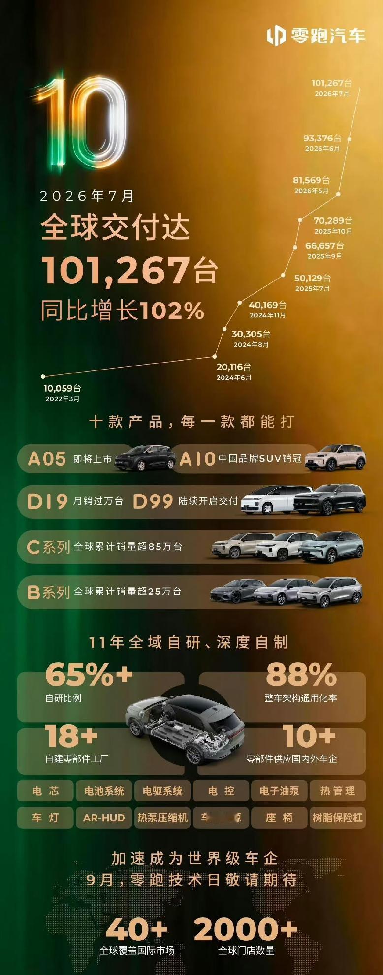 越来越猛！4月，零跑交付7.14万台5月，零跑交付8.16万台6月，零跑交