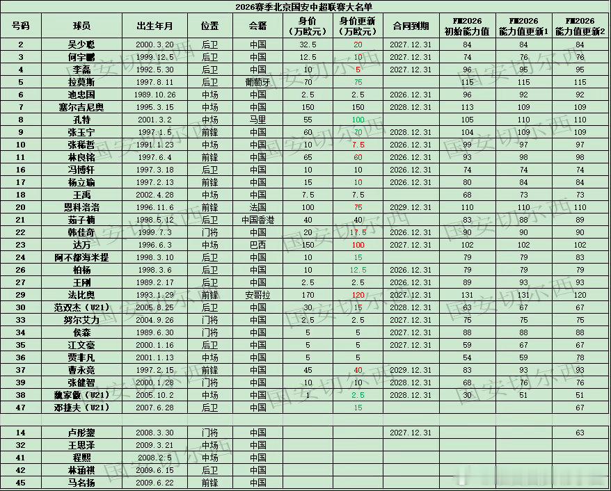【国安2026赛季中超名单各项数据更新】2026赛季中超各队身价更新，国安