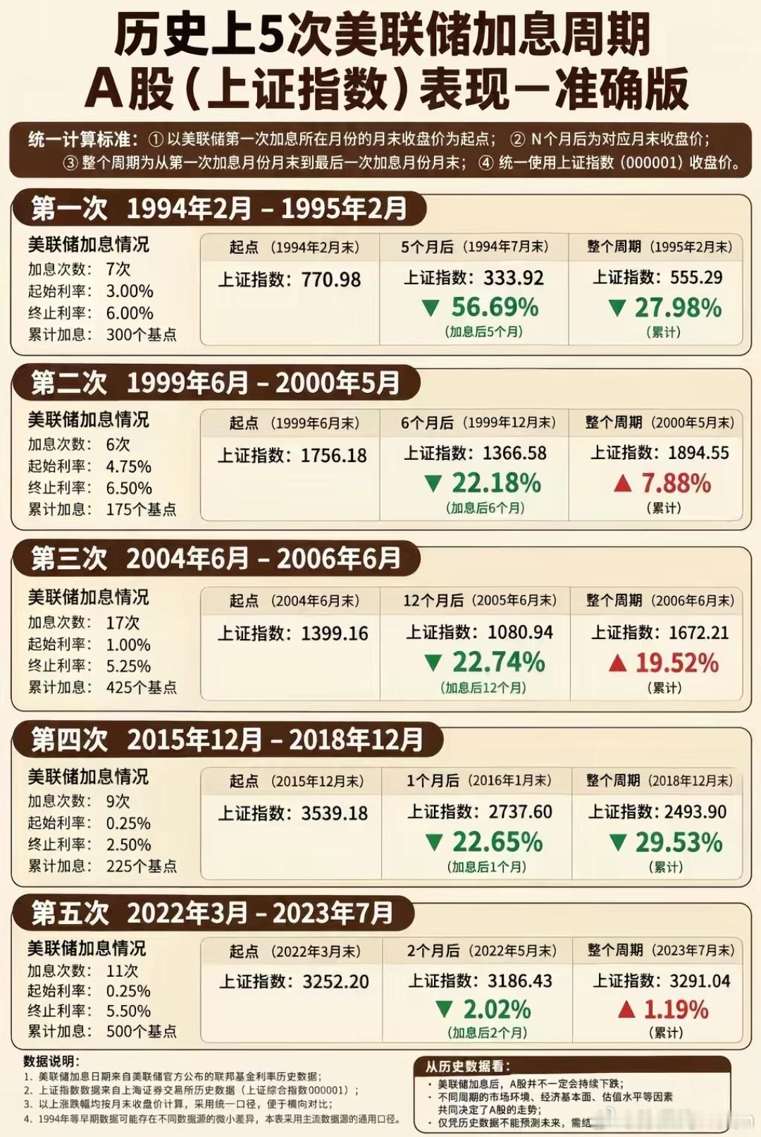 历史美联储加息周期对应A股走势​​​