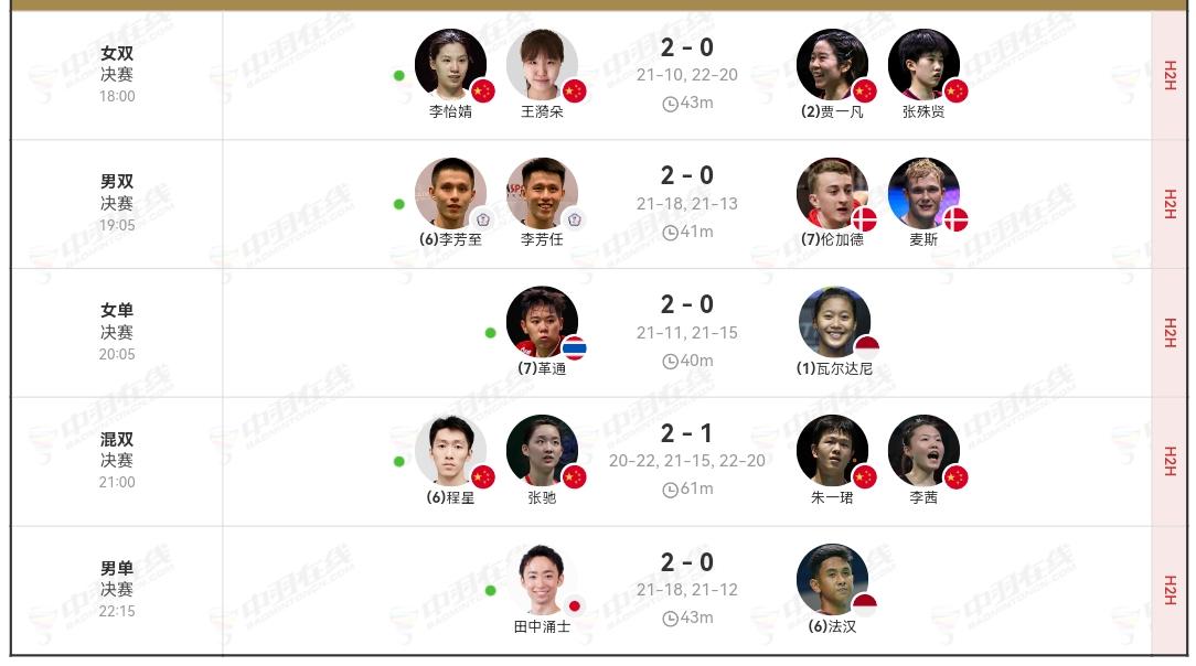 瑞士羽毛球公开赛五项决赛结果出来了。李怡婧/王漪朵战胜凡贤组合，摘得女双桂冠，