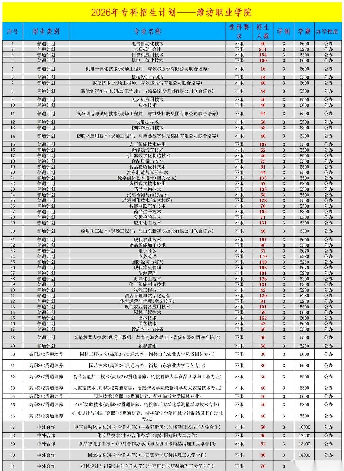 一个学院，一年，要“吞下”将近5000个年轻人。61个专业，像61条岔路，齐刷