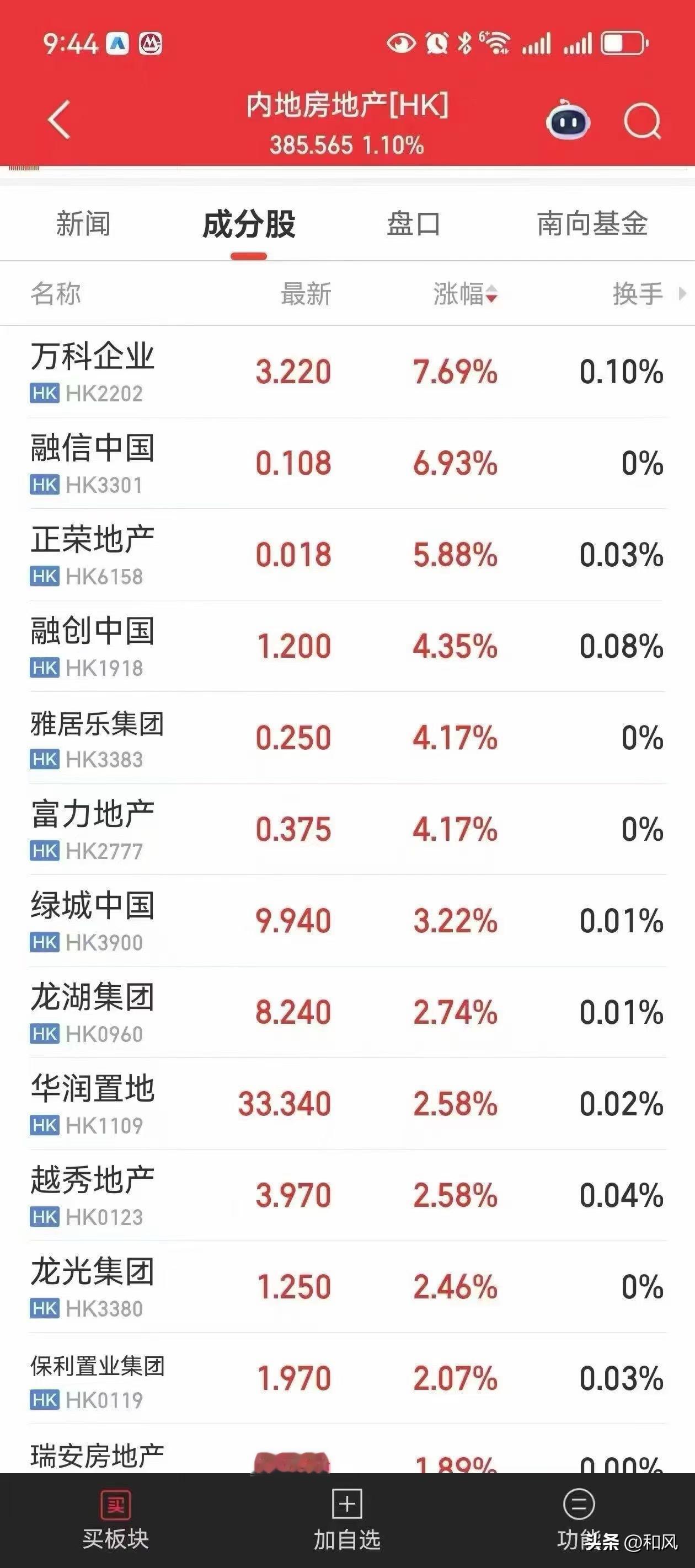 这么看来，房地产是又可以了吗？刚刚看到朋友圈有人发这个图，才知道昨天港股的地