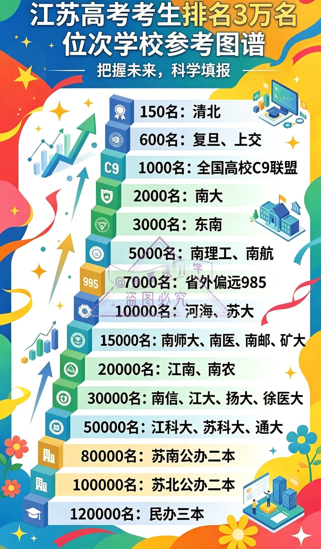江苏高考生家长速存！这份高考位次对应高校图谱太实用了📊从清北（150名）到