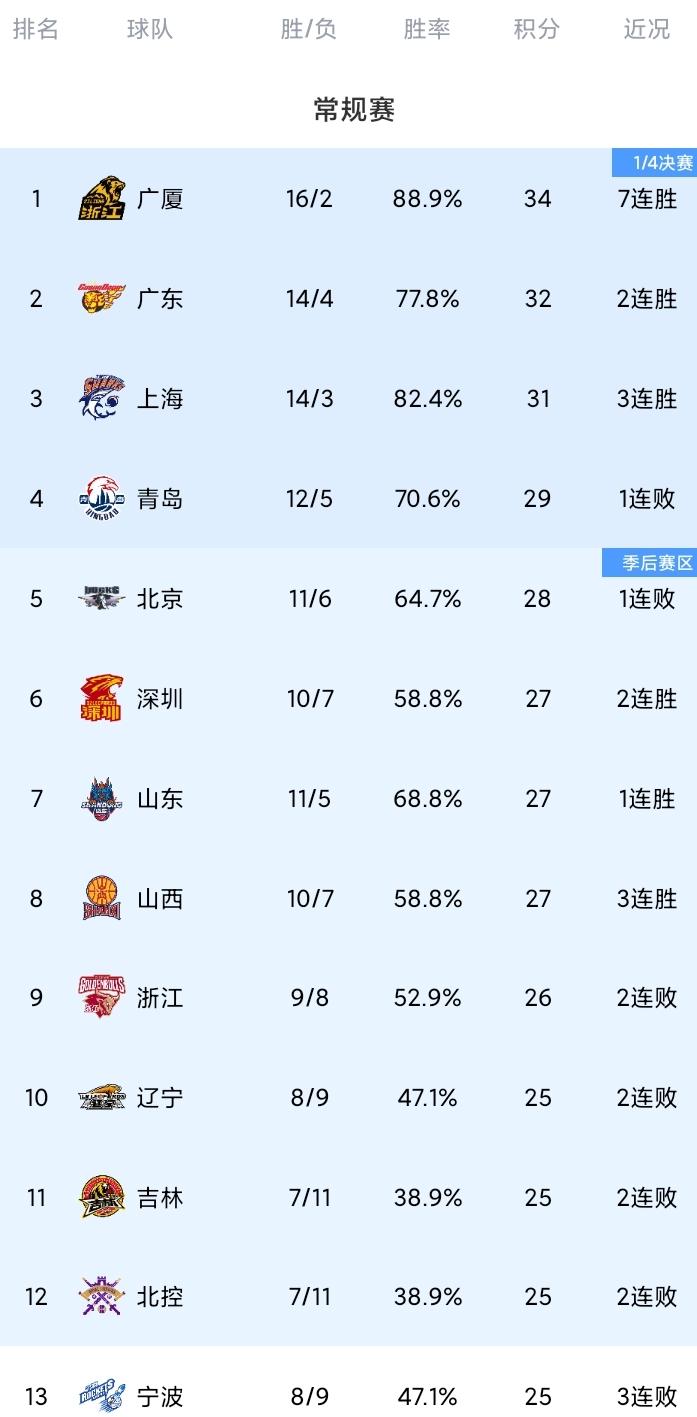 随着广东2连胜反超上海，广厦豪取7连胜，北控连吃惨败，CBA最新积分榜！广东1