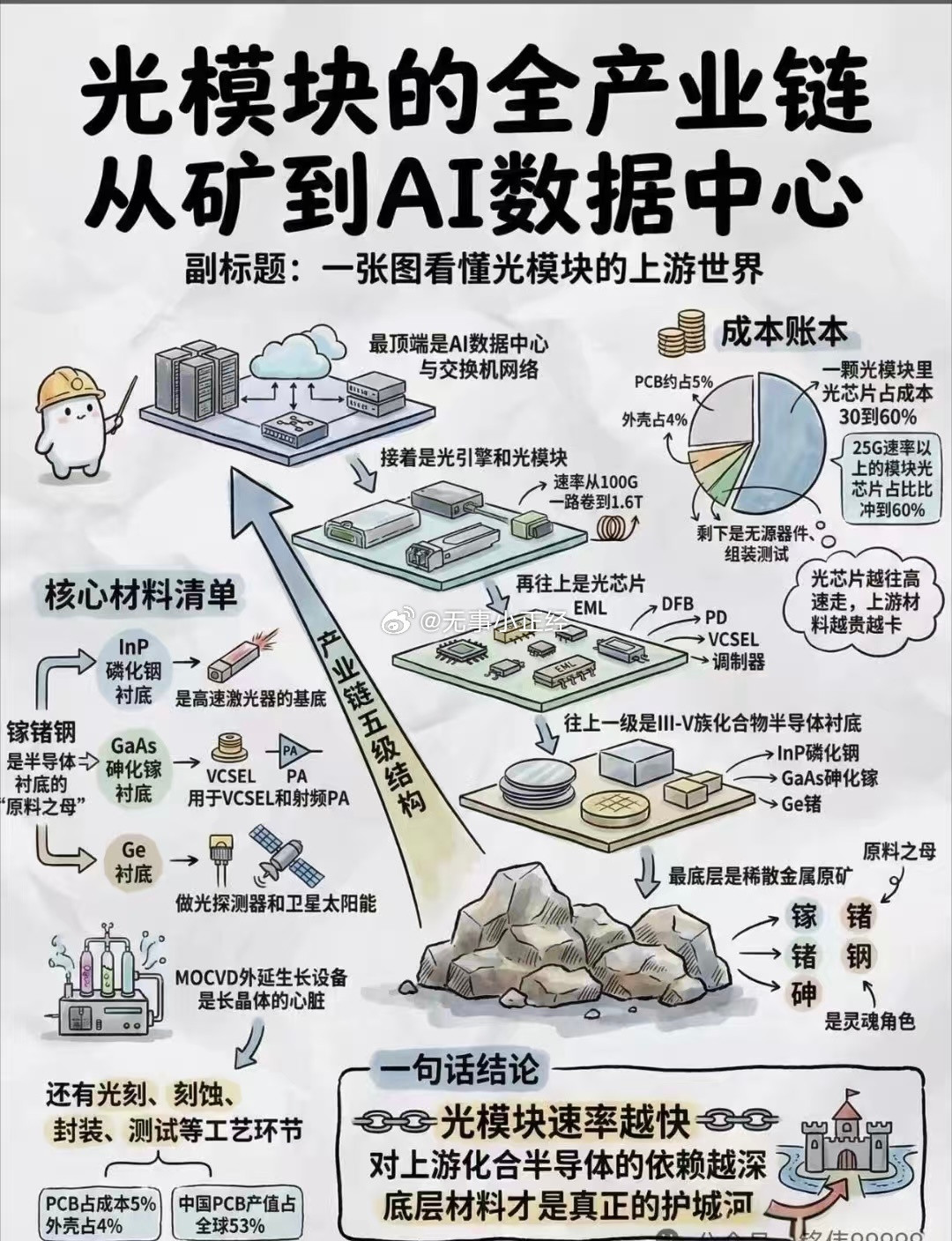 一张图看懂光模块的上游世界