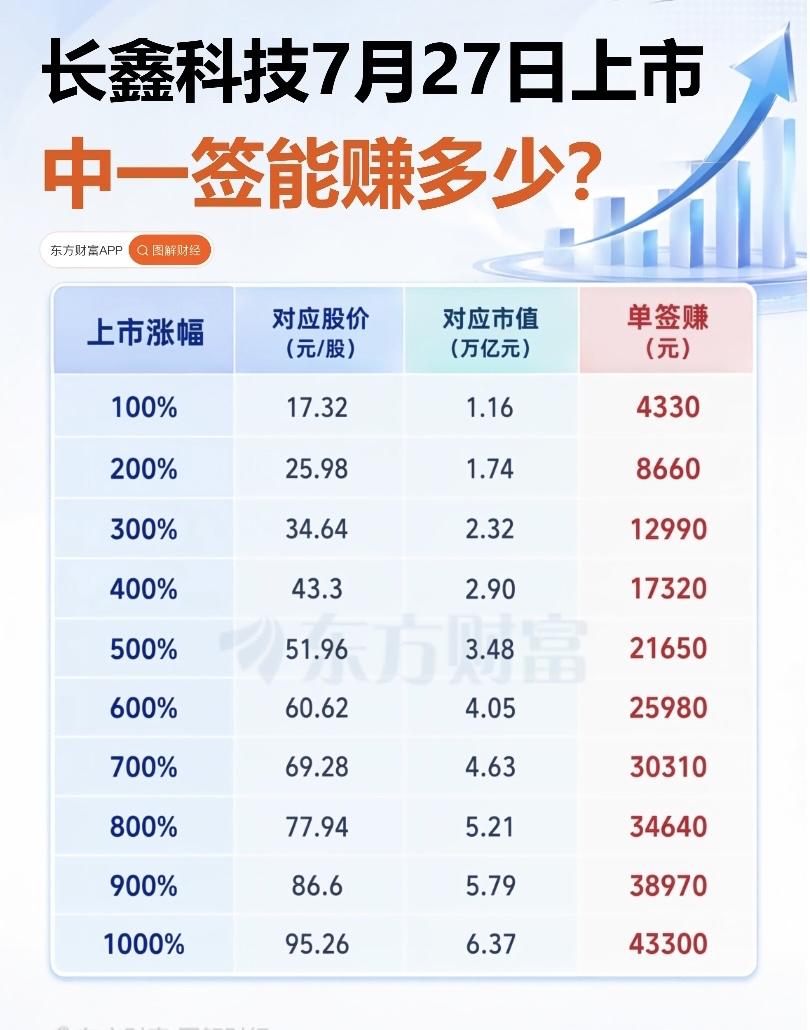 长鑫科技上市注意事项。…………………………………..科创板上市首日9:15-