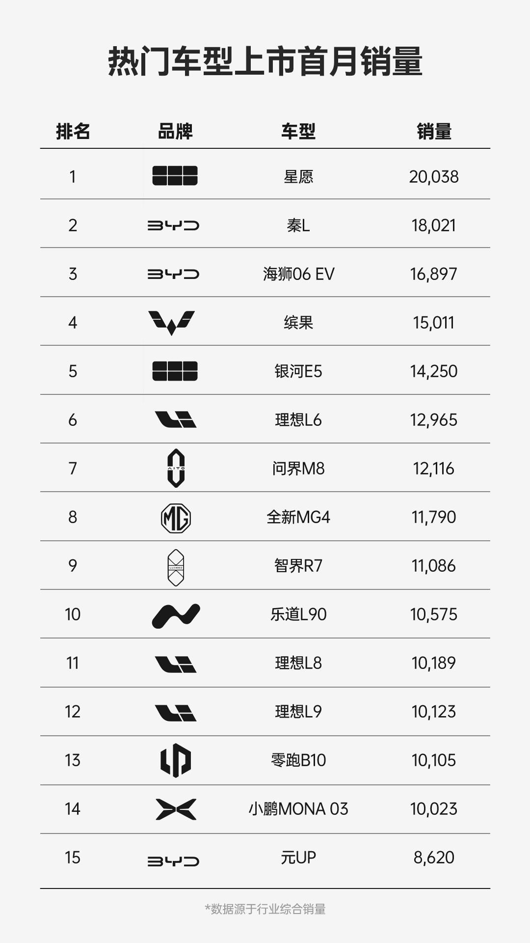 9月最新榜单揭晓！全新MG4上市冲入热门车型上市首月销量榜TOP8！这辆全新M