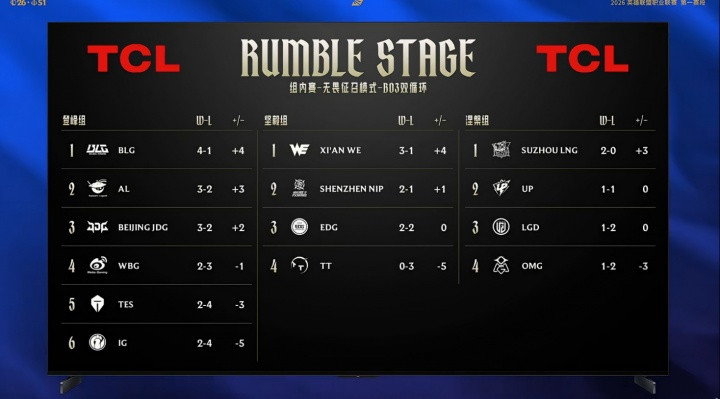 理性讨论LPL是不是可以登峰组第二轮改成BO5, 坚毅组和涅槃组就不要直播了?