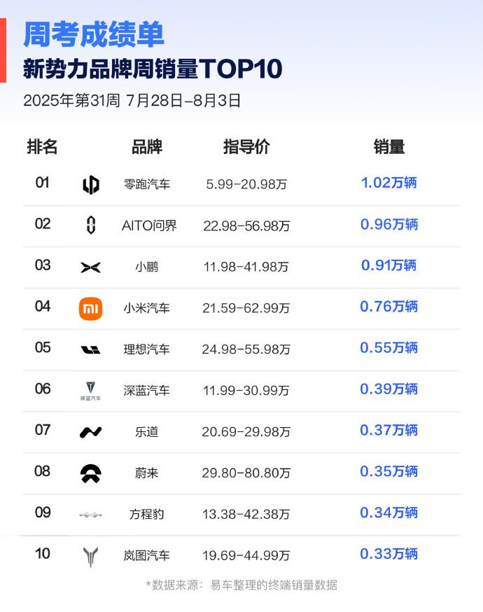1.02万台，零跑汽车周销量登顶榜首。根据最新的周销量榜单成绩来看，零跑汽