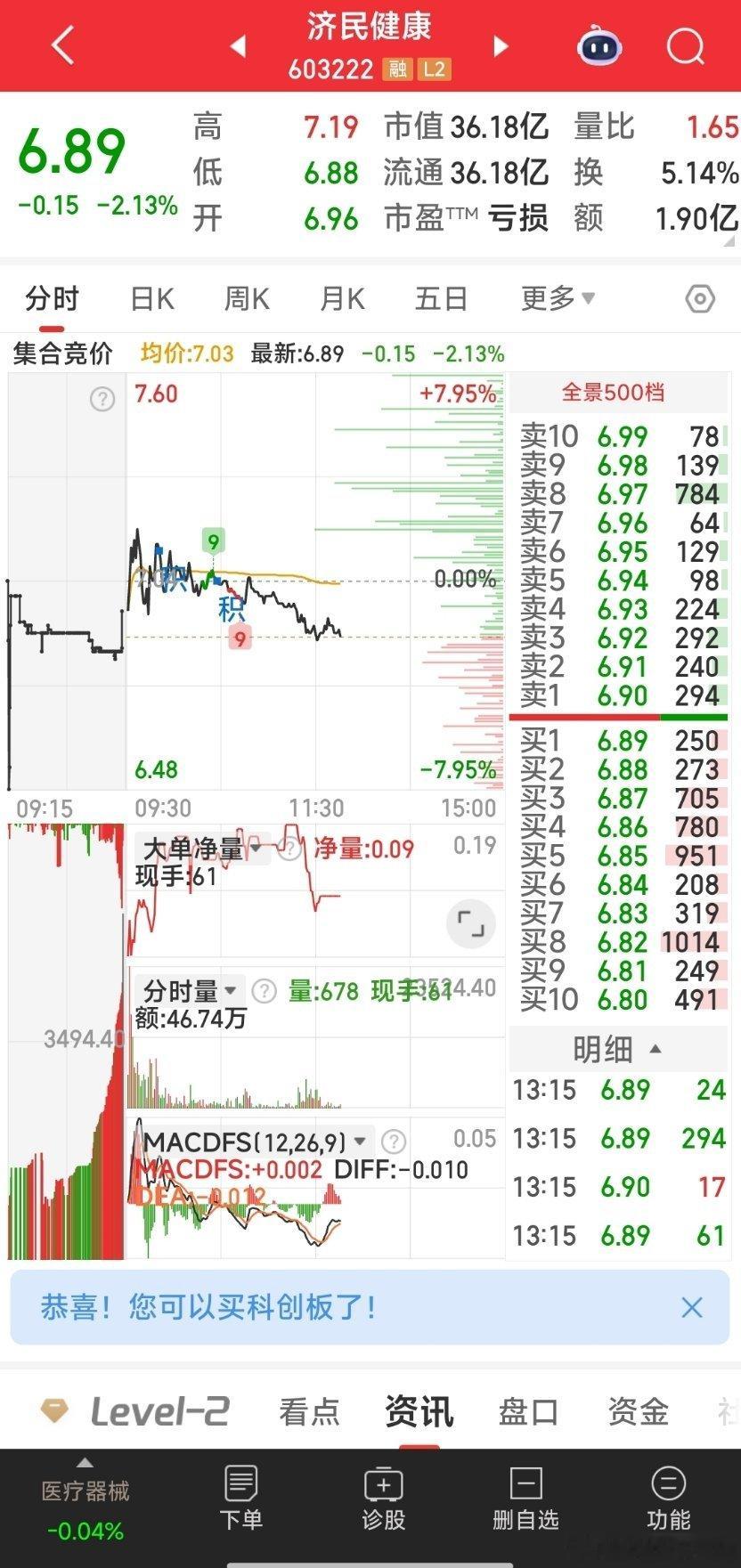 【暂出，周一再接回】济民健康，按规律运行，涨一天回一天，从走式看回到4日均线左右