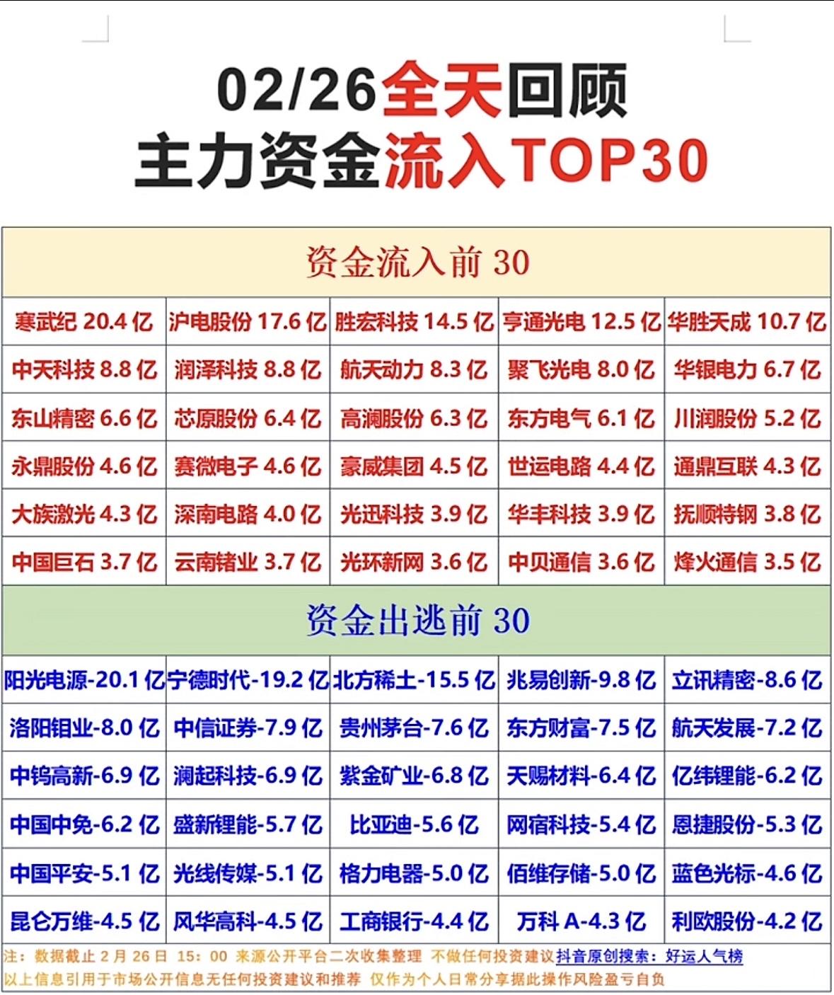 2月26日主力资金流入情况备受关注。开盘35分钟时，亨通光电净流入8.16亿，最