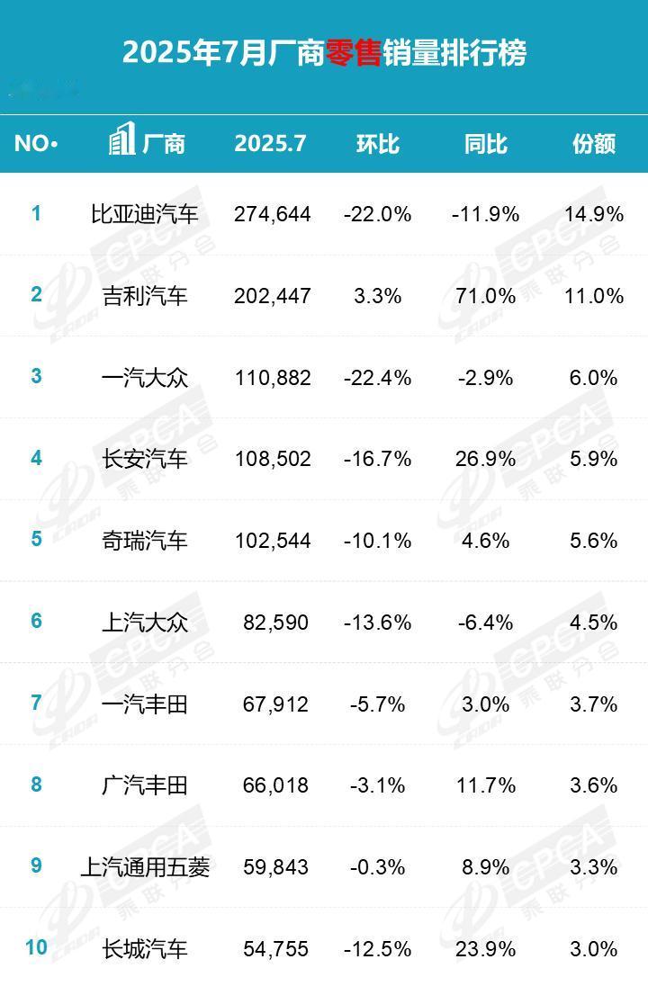 乘联会发布7月车企零售销量排行榜第一名比亚迪汽车，销量274644辆。同比下滑