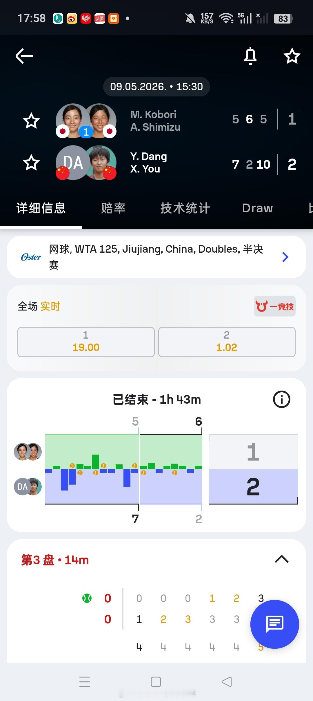 小花小草资讯【🇨🇳九江WTA125】女双半决赛:🇨🇳尤晓迪/🇨🇳党