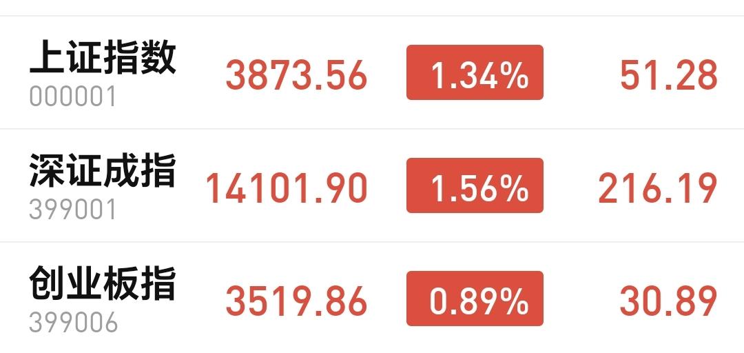 基金：右侧进场信号出现以后，进场哪些板块今天市场低开高走，中午收盘的时候三大指