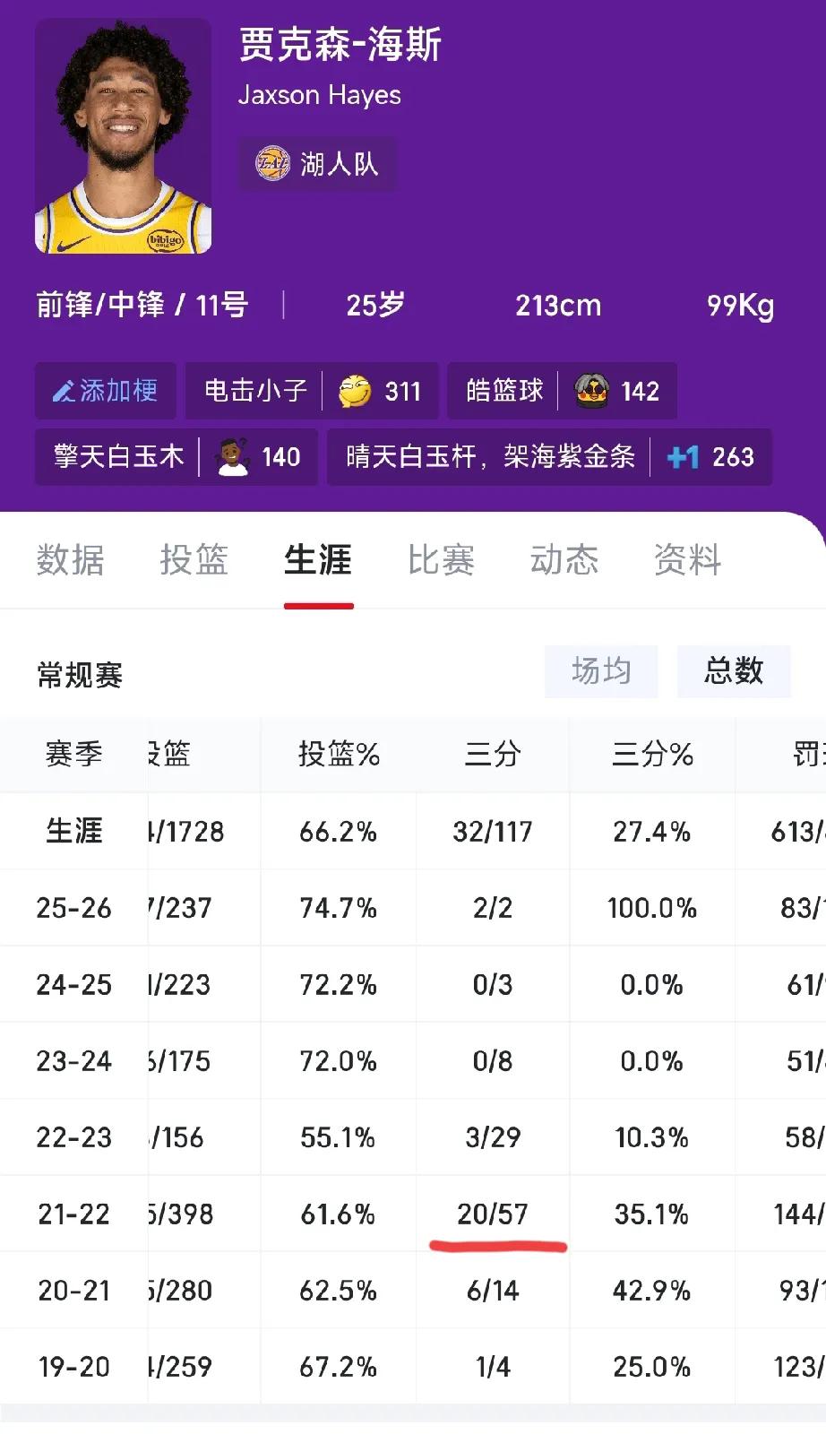 不懂就问海斯来到湖人这几个赛季，为什么都不投3分了呢？以前在鹈鹕最多的一个赛季能