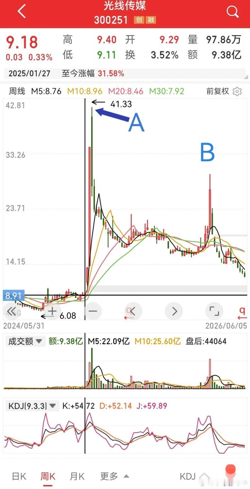 光线传媒，真是短剧行情，居然股东人数达到23万户之多。2025年2月一个月，股价